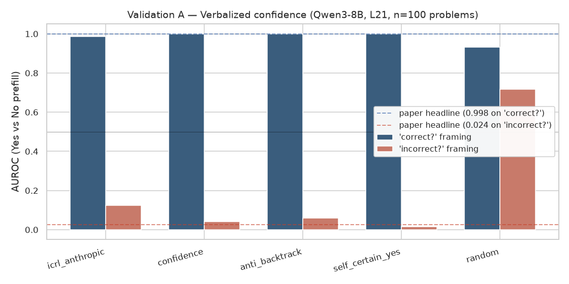 AUROC bars per axis × framing on Qwen3-8B/L21.