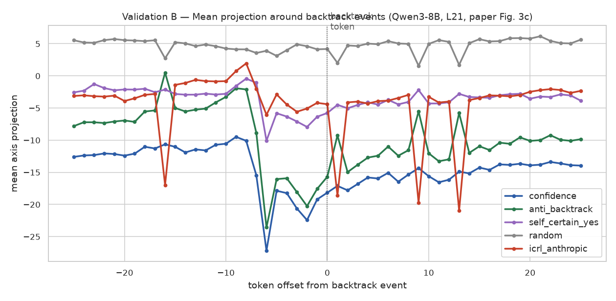 Mean axis projection around backtrack events on Qwen3-8B.