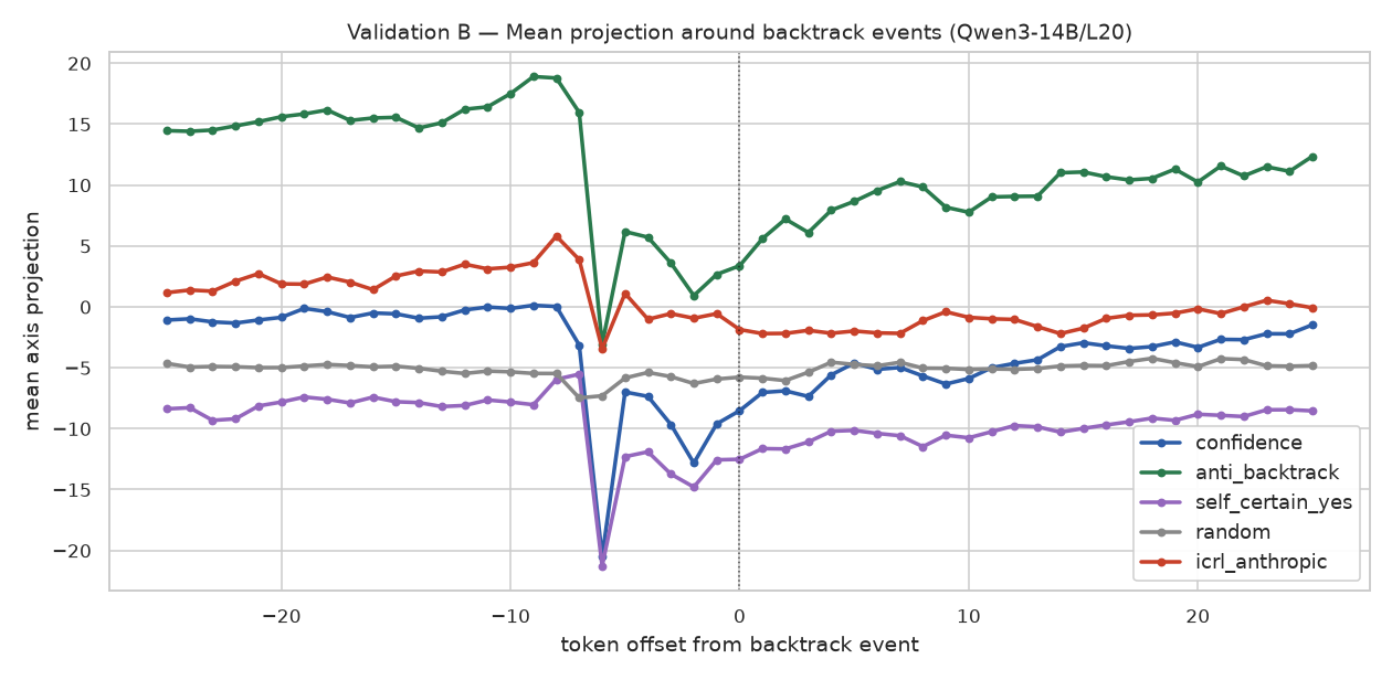 Validation B on Qwen3-14B/L20.