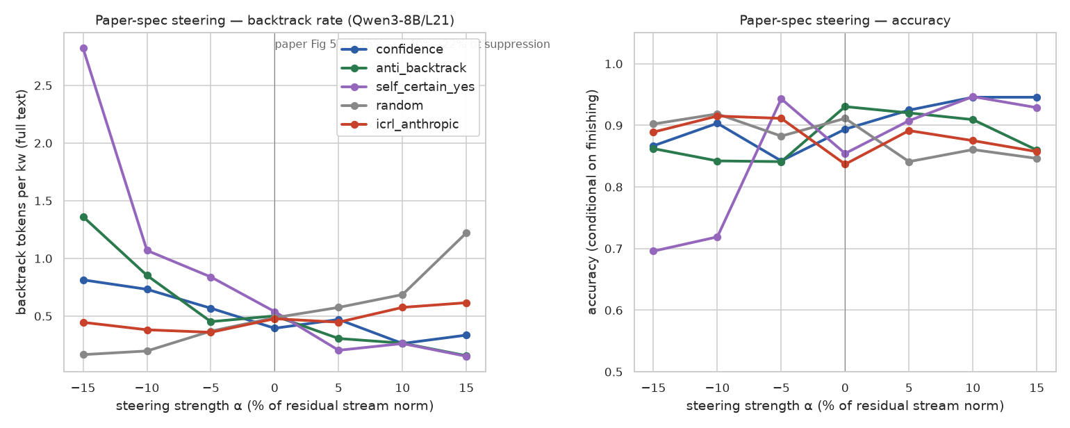 Steering at paper-spec magnitudes on 8B, contrastive axes monotonic, ICRL flat.